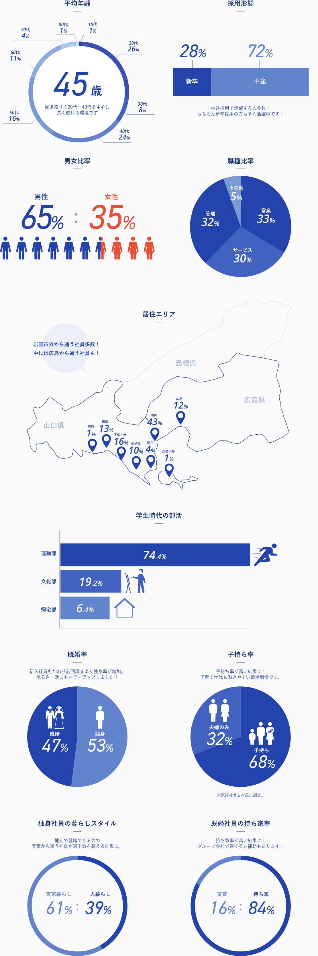 社員についてのグラフ