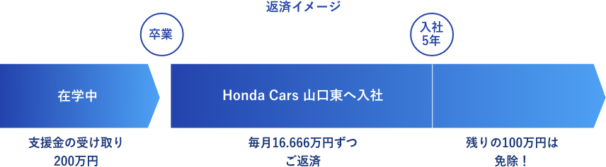 専門学校広島自動車大学校 2級整備士コースの例